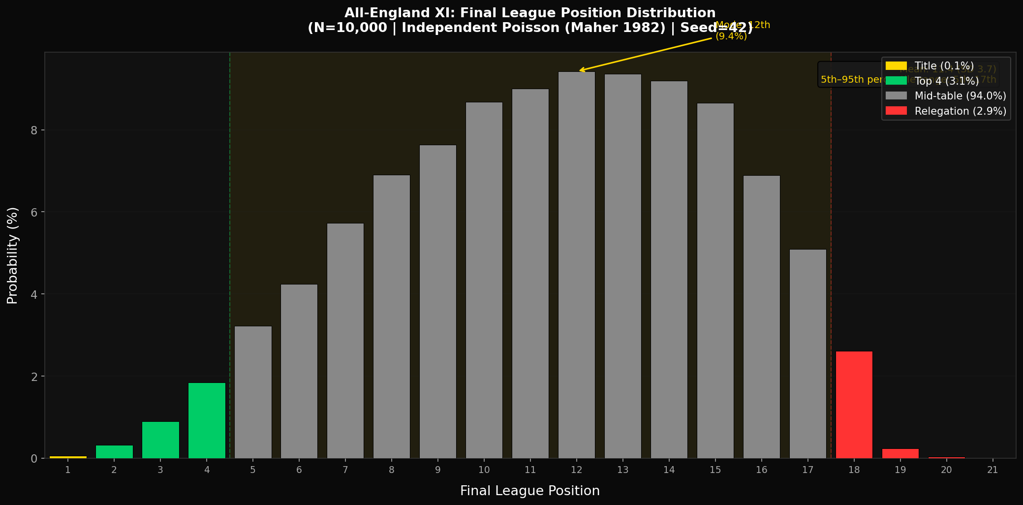 Position Distribution