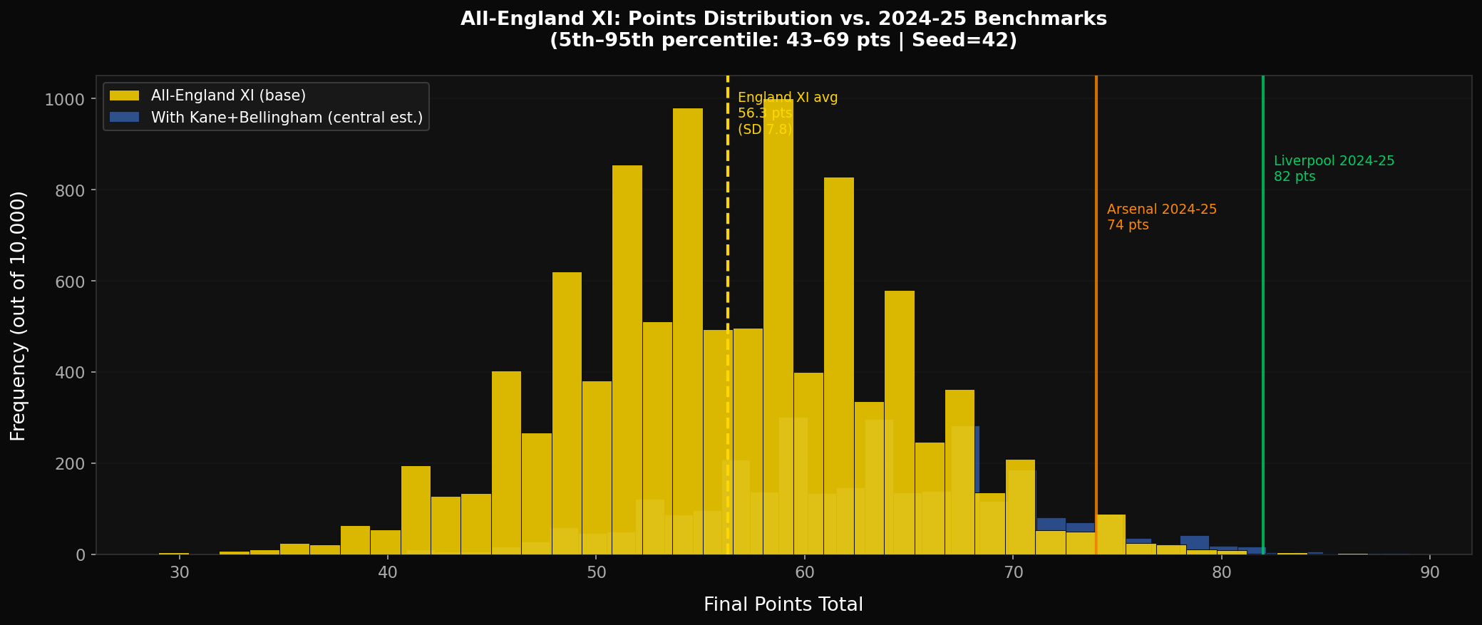 Points Distribution