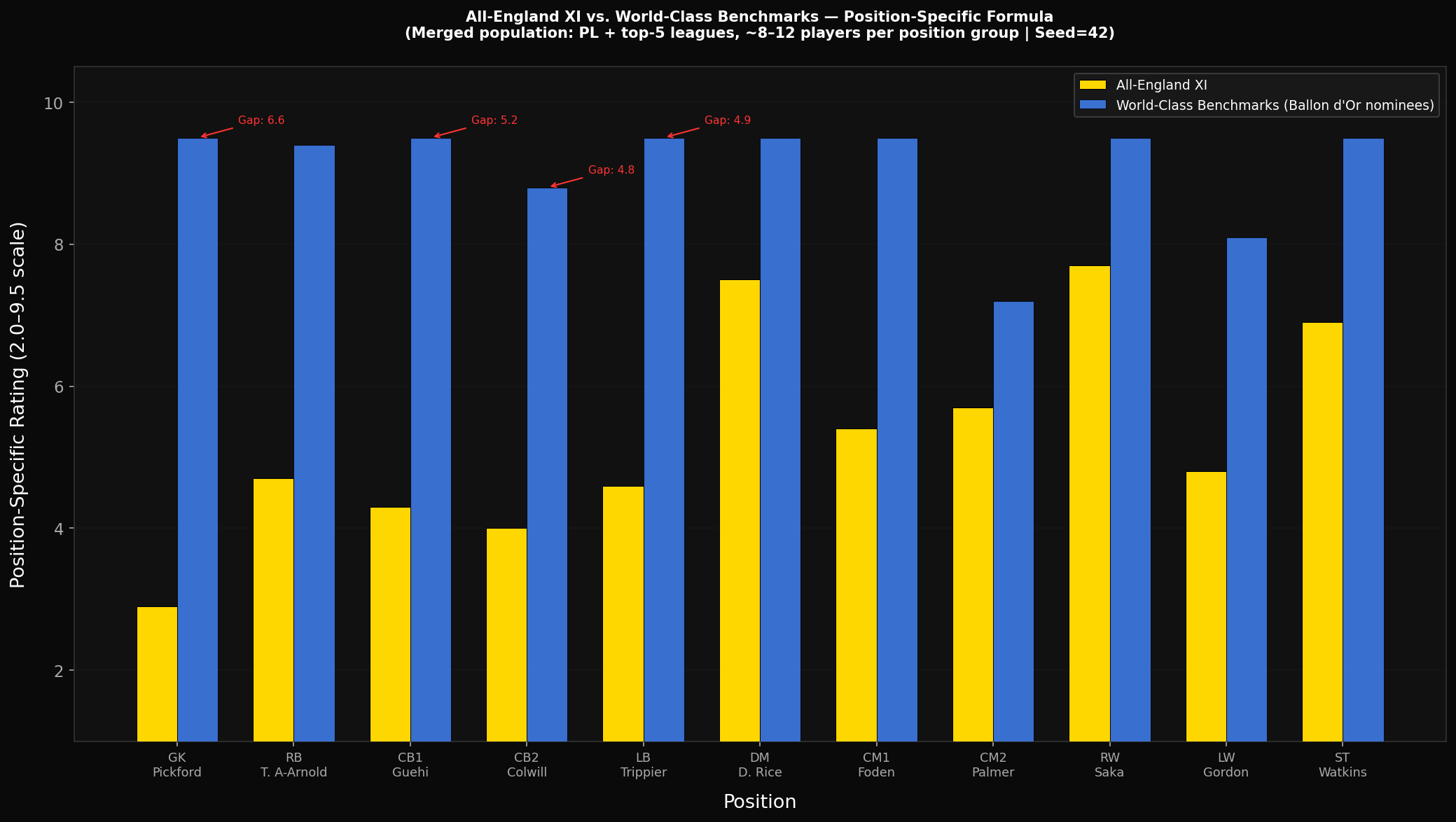 Player Ratings Comparison